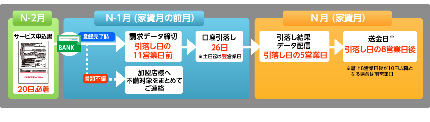 集金代行サービス概要